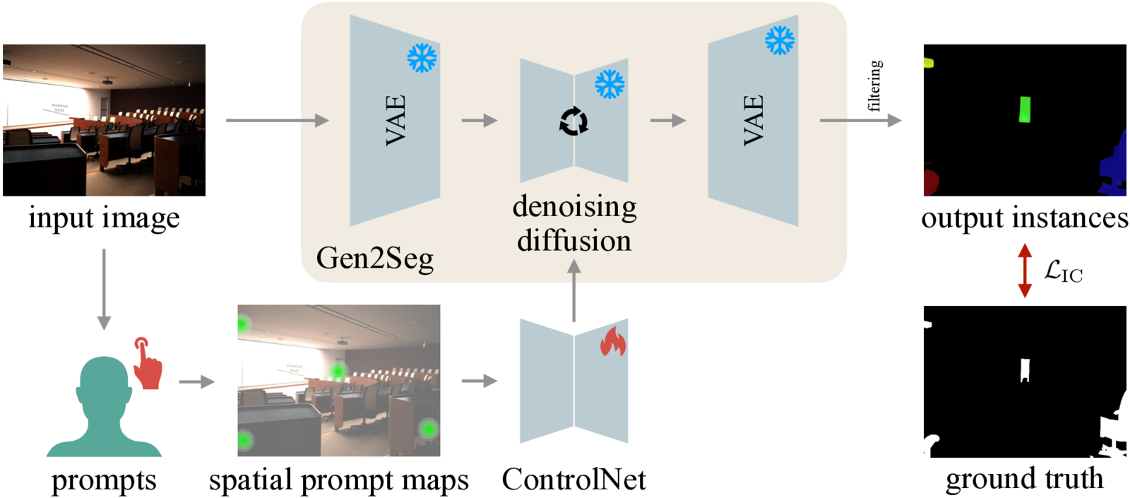 Prompt2Seg framework with a frozen diffusion backbone and prompt-conditioned ControlNet branch.