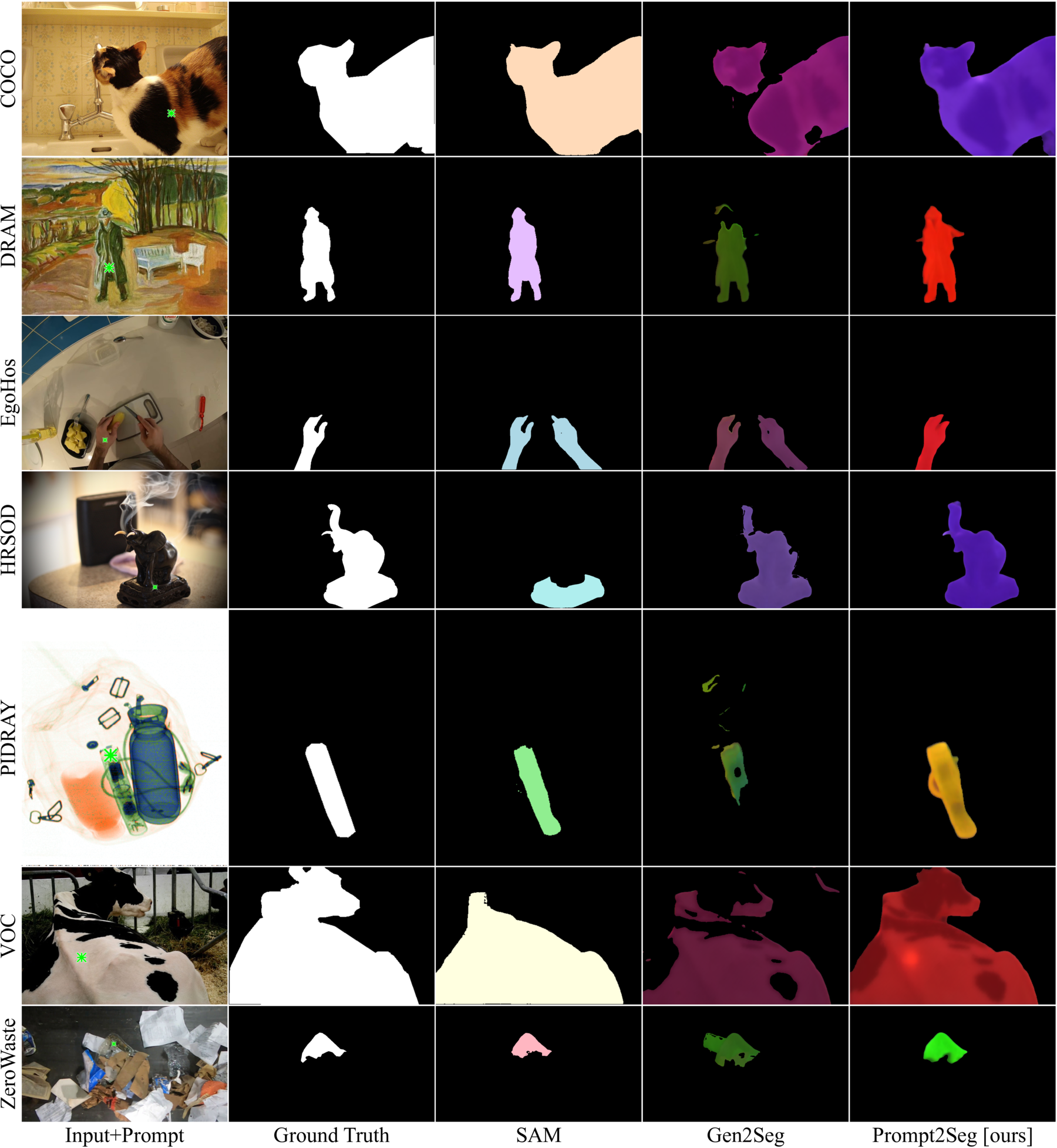 Qualitative comparison of Prompt2Seg with SAM and Gen2Seg on multiple datasets.