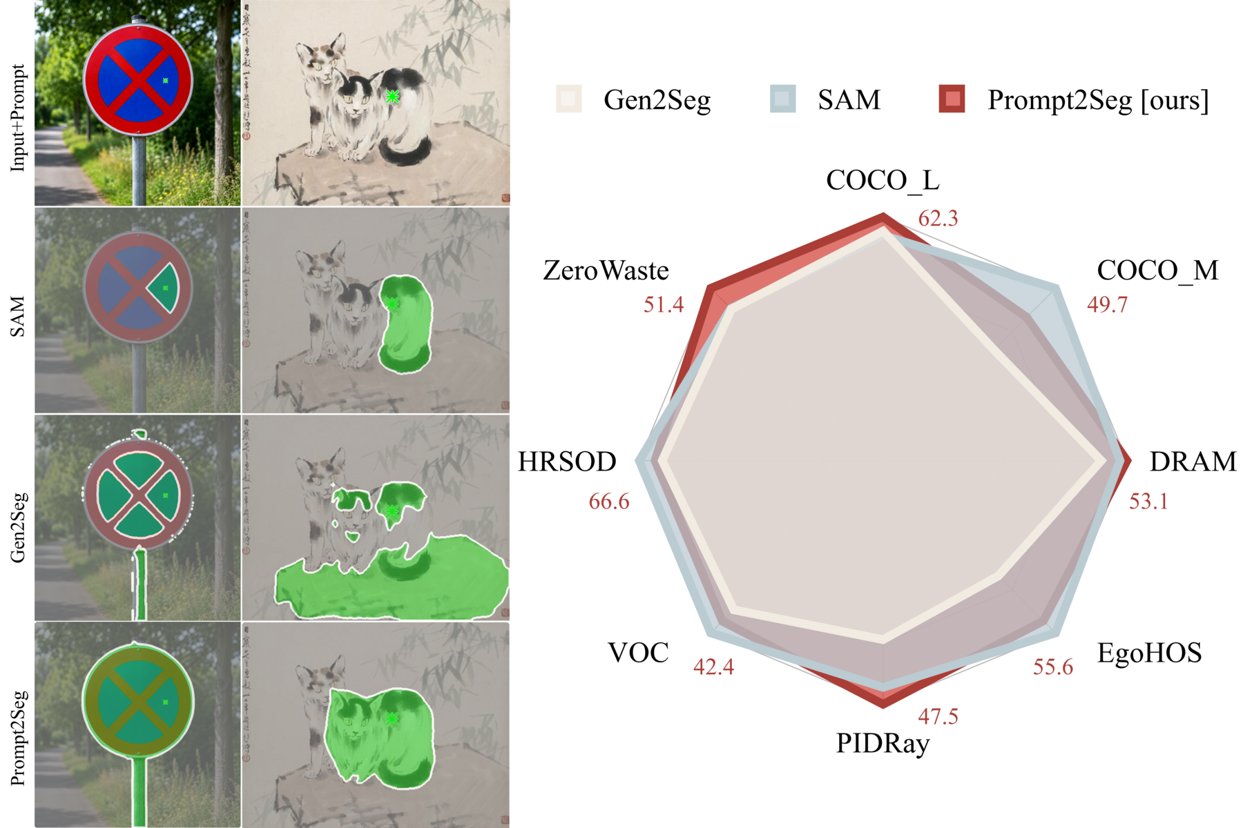 Prompt2Seg teaser comparing SAM, Gen2Seg, and Prompt2Seg across promptable segmentation examples.